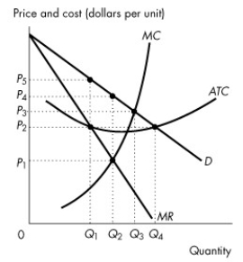 Use the figure below to answer the following questions.     Figure 14.2.4 -Refer to Figure 14.2.4. The figure represents a monopolistically competitive firm in short-run equilibrium. What is the firm's level of output? A) Q₁ B) Q₂ C) Q₃ D) Q₄ E) zero