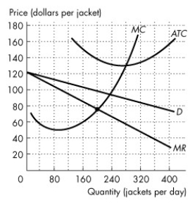 Use the figure below to answer the following questions.     Figure 14.2.6 -Refer to Figure 14.2.6, which shows the demand curve, marginal revenue curve and cost curves faced by Gap. Gap maximizes its profit if it charges ________ per jacket. A) $100 B) $95 C) $75 D) $120 E) $90