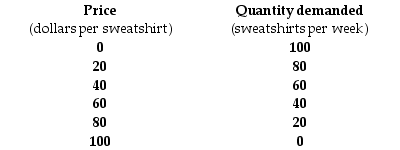 Use the table below to answer the following question. Table 14.2.1    -Refer to Table 14.2.1. Sara is a dot.com entrepreneur who sells sweatshirts. She pays $1,000 a week for her Web server and Internet connection. She pays the firm that makes the sweatshirts $20 a sweatshirt. Sara has no other costs. The table sets out the demand schedule for Sara's sweatshirts. Other firms ________ enter the Web sweatshirt business and compete with Sara. In the long run, the demand for Sara's sweatshirts ________ and her economic profit ________. A) will; decreases; falls to zero B) will not; decreases; falls to zero C) will; increases; increases D) will not; increases; increases E) will; increases; falls to zero