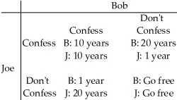 Use the table below to answer the following questions. Table 15.2.1    -Refer to Table 15.2.1. This table includes the sentences that Bob and Joe will receive if convicted. They have been apprehended by the police under the suspicion of committing armed robbery. The two are immediately separated and questioned about the case. Which one of the following observations is correct? A) Bob would be smart to confess no matter what Joe does. B) Joe would be smart not to confess no matter what Bob does. C) Both Bob and Joe would be better off not confessing if they both do not confess. D) Both Bob and Joe would be better off  coming clean  and confessing to their crime. E) Both Bob and Joe have a dominant strategy of not confessing.