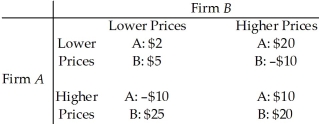 Use the table below to answer the following questions. Table 15.2.2    -Table 15.2.2 gives the payoff matrix in terms of economic profit for firms A and B when there are two strategies facing each firm: (1) charge a low price, or (2) charge a high price. Refer to the nonrepeated game in the table. In Nash equilibrium, firm A will make an economic profit of A) -$10. B) $2. C) $10. D) $20. E) $5.