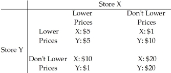 Use the table below to answer the following question. Table 15.2.3    -Refer to Table 15.2.3. Store X and Store Y must decide whether or not to lower their prices. The table gives the economic profit made by Store X and Store Y. Which one of the following observations is correct? A) Both Store X and Store Y have a dominant strategy of raising their prices. B) If Store X lowers its prices and Store Y does not, Store X will earn a $20 profit. C) If Store Y lowers its prices, Store X will be better off not lowering its prices. D) Both Store X and Store Y would be better off if they could collude and agree to not lower prices. E) Both Store X and Store Y have a dominant strategy of lowering their prices.