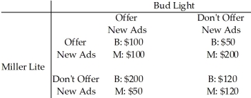 Use the table below to answer the following questions. Table 15.2.4    -Refer to Table 15.2.4 The marketers of Budweiser Light beer and Miller Lite beer must decide whether or not to offer new advertising campaigns promoting their products. The payoffs in the table are the economic profit made by Bud and Miller. Which one of the following observations is correct? A) This is not a game described as a prisoners' dilemma. B) If Bud offers a new advertising campaign and Miller does not, Bud will make a $200 profit. C) Miller has a dominant strategy but Bud does not. D) Both Bud and Miller would be better off if they could collude and both offer new ads. E) If Miller offers a new advertising campaign and Bud does not, Bud will make a $100 profit.