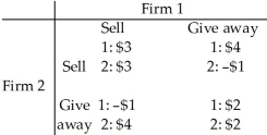 Use the table below to answer the following questions. Table 15.2.5    -Refer to Table 15.2.5. Two software firms have developed an identical new software application. They are debating whether to give the new application away free and then sell add-ons or sell the application at $30 a copy. The payoff matrix is above and the payoffs are profits in millions of dollars. What is Firm 1's best strategy? A) Give away the application regardless of what Firm 2 does. B) Sell the application at $30 a copy regardless of what Firm 2 does. C) Give away the application only if Firm 2 sells the application. D) Give away the application only if Firm 2 gives away the application. E) Sell the application only if Firm 2 sells the application.