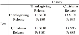 Table 15.2.7    -Refer to Table 15.2.7. Disney and Fox must decide when to release their next films. The revenues received by each studio depend in part on when the other studio releases its film. Each studio can release its film at Thanksgiving or at Christmas. The revenues received by each studio, in millions of dollars, are given in the payoff matrix above. Which of the following statements correctly describes Disney's strategy given what Fox's release choice may be? A) If Fox chooses a Thanksgiving release, Disney should choose a Christmas release. B) If Fox chooses a Christmas release, Disney should choose a Thanksgiving release. C) Disney should release on Thanksgiving regardless of what Fox does. D) Disney should release on Christmas regardless of what Fox does. E) Both answers A and B are correct.