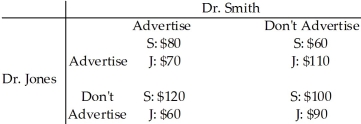 Table 15.2.8    -Refer to Table 15.2.8. Libertyville has two optometrists, Dr. Smith and Dr. Jones. Each optometrist can choose to advertise his service or not. The incomes of each optometrist, in thousands of dollars, are given in the payoff matrix above. Which of the following statements correctly describes Dr. Jones' strategy given what Dr. Smith may do? A) Dr. Jones advertises no matter what Dr. Smith does. B) Dr. Jones does not advertise no matter what Dr. Smith does. C) Dr. Jones advertises only if Dr. Smith doesn't advertise. D) Dr. Jones advertises only if Dr. Smith advertises. E) Dr. Jones does not advertise if Dr. Smith advertises.