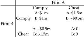 Table 15.2.10    -Refer to Table 15.2.10. Firm A and Firm B are the only producers of soap powder. They collude and agree to share the market equally. The payoff matrix shows the game they play. The equilibrium of the game is that Firm A ________ and Firm B ________. A) complies; cheats B) cheats; complies C) complies; complies D) cheats; cheats E) makes an economic profit; incurs an economic loss