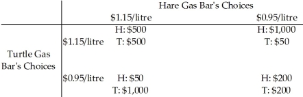 Use the table below to answer the following question. Table 15.3.1    -Consider the game shown in Table 15.3.1 based on potential gas prices between two competitors. The game is played repeatedly and the result is a cooperative equilibrium. The payoffs in the table show the economic profit of the firms. The most likely outcome is A) a cycle of first $0.95/litre, then $1.15/litre, etc. B) Hare sets her prices at $1.15/litre, and Turtle sets his at $0.95/litre. C) Hare sets her prices at $0.95/litre, and Turtle sets his at $1.15/litre. D) both set their prices at $1.15/litre. E) both set their prices at $0.95/litre.