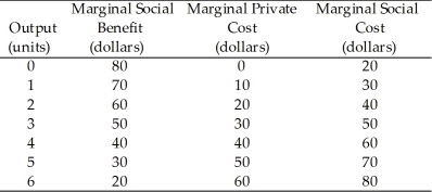 Use the table below to answer the following questions. Table 16.2.1    -Refer to Table 16.2.1. Given in the table are the marginal private cost and the marginal social cost of the production of chemical fertilizer and the marginal social benefit from the consumption of fertilizer. If the market is unregulated, the quantity produced is A) 1 unit. B) 2 units. C) 3 units. D) 4 units. E) 5 units.