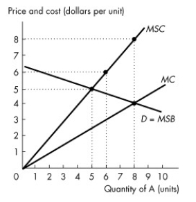 Use the figure below to answer the following questions.     Figure 16.2.2 -Refer to Figure 16.2.2. This figure shows the demand curve, the marginal private cost curve and the marginal social cost curve of good A. Production of the 6th unit of output generates a marginal external A) cost of $1.50. B) cost of $3. C) cost of $6. D) benefit of $3. E) benefit of $6.