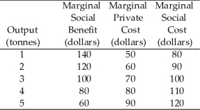 Use the table below to answer the following questions. Table 16.2.2 Chemical Fertilizer Market    -Refer to Table 16.2.2. Fertilizer has a marginal A) external cost of $100 a tonne. B) social cost of $100 a tonne. C) external cost of $30 a tonne. D) private cost of $30 a tonne. E) external cost of $0.