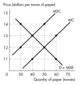 Use the figure below to answer the following questions.     Figure 16.2.3 -Refer to Figure 16.2.3. A tax of ________ per tonne is necessary to achieve the efficient output of ________ tonnes of paper. A) $14; 50 B) $14; 30 C) $13; 40 D) $2; 50 E) $2; 40