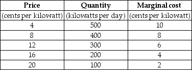 Use the table below to answer the following question. Table 16.2.3    -Refer to Table 16.2.3. The first two columns of the table show the demand schedule for electricity from a coal burning utility; the second and third columns show the utility's cost of producing electricity. The marginal external cost of the pollution created is equal to the marginal cost. Suppose the government levies a pollution tax such that the utility generates the efficient quantity of electricity. The pollution tax is ________ cents a kilowatt hour. A) 2 B) 4 C) 6 D) 8 E) 10