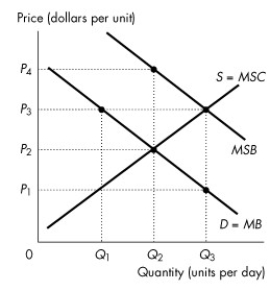 Use the figure below to answer the following questions.     Figure 16.3.1 -Refer to Figure 16.3.1. The figure shows the marginal private benefit curve, the marginal social benefit curve, and the market supply curve. To promote an efficient quantity the government could grant a subsidy equal to A) zero. B) P₁. C) P₃ - P₁. D) P₄ - P₁. E) P₂ - P₁.