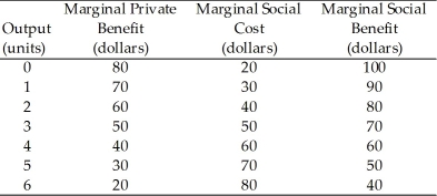 Use the table below to answer the following questions. Table 16.3.1    -Refer to Table 16.3.1. The table shows marginal private benefit and the marginal social benefit from the consumption of chemical fertilizer and the marginal social cost of the production of fertilizer. If production is left to the private market, the market price is A) $70 a unit. B) $60 a unit. C) $50 a unit. D) $40 a unit. E) $30 a unit.