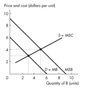 Use the figure below to answer the following questions.     Figure 16.3.2 -Refer to Figure 16.3.2. The figure shows the market for good B. Under public production, consumers pay ________ for each unit of B. A) zero B) $1 C) $2 D) $3 E) $4