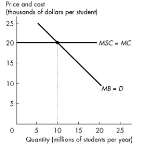 Use the figure below to answer the following questions.     Figure 16.3.3 -Refer to Figure 16.3.3. The figure shows the marginal private benefit and marginal social cost of a university education. Society's external benefit from university graduates is $10,000 each. With no subsidy, A) no students go to university. B) less than 10 million students go to university. C) 10 million students go to university. D) more than 10 million students go to university. E) the market is efficient.