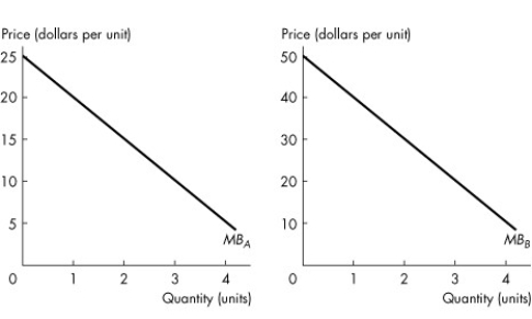 Use the figure below to answer the following questions.     Figure 17.2.1 -Refer to Figure 17.2.1. Curve MBA is Andrew's marginal benefit curve for a private good and curve MBB is Betty's marginal benefit curve for the same private good. If Andrew and Betty are the only two consumers in the economy, which point would be on the economy's marginal social benefit curve? A) price of $20, quantity of 3 units B) price of $20, quantity of 4 units C) price of $10, quantity of 4 units D) price of $30, quantity of 0 units E) price of $60, quantity of 1 units