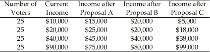 Use the table below to answer the following questions. Table 17.2.1    -In Table 17.2.1, which one of the proposals will have the greatest support? A) Current income distribution B) Proposal A C) Proposal B D) Proposal C E) Proposal A or C