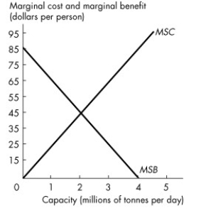Use the figure below to answer the following question.     Figure 17.2.2 -Refer to Figure 17.2.2. The graph shows the marginal social benefit and marginal social cost of a garbage disposal system in a city of 1 million people. If voters are well informed about the costs and benefits of the garbage disposal system, the political equilibrium of garbage is A) 2.0 million tonnes a day. B) 1.5 million tonnes a day. C) 2.5 million tonnes a day. D) 4.0 million tonnes a day. E) 0 million tonnes a day.