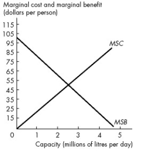 Use the figure below to answer the following question.     Figure 17.2.3 -Refer to Figure 17.2.3. The graph provides information about a waste disposal system in a city of 1 million people. If the city installs the efficient capacity, then each person pays ________ in taxes. A) $125 B) $62.50 C) $250 D) zero E) $31.25