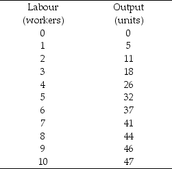 Use the table below to answer the following questions. Table 18.2.1    -Refer to Table 18.2.1. If the firm can sell all the output it wants for the price of $5 a unit, what is the value of marginal product of the 6th worker? A) $20 B) $0 C) $25 D) $40 E) $185