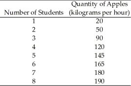 Use the table below to answer the following questions. Table 18.2.2 Wendy owns an apple orchard and she employs students to pick the apples. In an hour they can pick the following amounts:    -Refer to Table 18.2.2. If the price of apples is $0.50 per kilogram, the value of marginal product of the 5th student is A) $0.50 an hour. B) $72.50 an hour. C) $14.50 an hour. D) $12.50 an hour. E) $10 an hour.