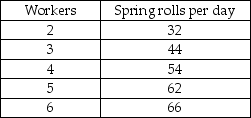 Use the table below to answer the following questions. Table 18.2.3    -Emperor Spring Rolls produces spring rolls. The market for spring rolls is perfectly competitive, and the price of a spring roll is $3.50. The labour market is competitive, and the wage rate is $28 a day. Table 18.2.3 shows the workers' total product schedule. To maximize its profit, Emperor hires ________ workers a day. A) 2 B) 3 C) 4 D) 5 E) 6