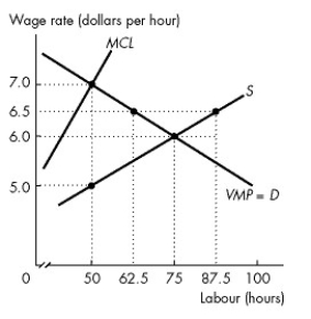 Use the figure below to answer the following questions.     Figure 18.3.1 -Refer to Figure 18.3.1. This figure shows the value of marginal product of labour curve, the labour supply curve, and the marginal cost of labour curve. Suppose the government passes a minimum wage law that prohibits anyone from hiring labour at less than $6.50 per hour. The monopsonist will hire A) 50 hours of labour. B) 75 hours of labour. C) 62.5 hours of labour. D) 100 hours of labour. E) 125 hours of labour.
