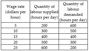    Table 18.3.1 -Refer to Table 18.3.1. Table 18.3.1 gives information about the labour market in Lantis, a community in which the labour market is perfectly competitive. The equilibrium wage rate is ________ an hour and the quantity of labour employed is ________ hours per day. A) $25; 600 B) $25; 200 C) $15; 400 D) $5; 200 E) $5; 600