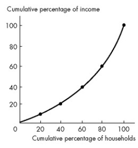 Use the figure below to answer the following questions.     Figure 19.1.1 -Refer to Figure 19.1.1. The richest 20 percent of households receive what share of total income? A) 10 percent B) 30 percent C) 40 percent D) 60 percent E) 100 percent