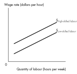 Use the figure below to answer the following question.     Figure 19.3.3 -Refer to Figure 19.3.3. At any given level of employment for high-skilled and low-skilled workers, the vertical distance between the two supply curves A) disappears if there is free entry into the skill market. B) disappears if there is equal pay for work of equal value. C) is created by discrimination against low-skilled workers. D) is the compensation required for the cost of acquiring human capital. E) equals the value of marginal product of skill.