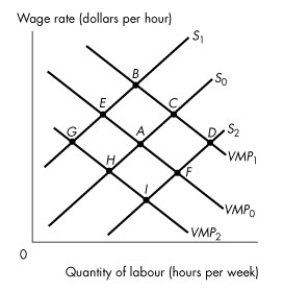 Use the figure below to answer the following questions.     Figure 19.3.6 -Refer to Figure 19.3.6. If this is the market for a group of workers who are discriminated in favour of by consumers and point A represents the equilibrium without discrimination, which point represents the equilibrium for the workers who receive favourable discrimination? A) D B) B C) I D) C E) H