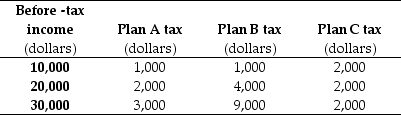 Table 19.4.2    -Refer to Table 19.4.2. The table shows three tax payment schemes. Which tax payment plan reduces inequality? A) Plan A B) Plan A and Plan C C) Plan C D) Plan B E) Plan A, Plan B, and Plan C