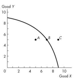 Use the figure below to answer the following questions.     Figure 2.1.1 -Refer to the production possibilities frontier in Figure 2.1.1. Which one of the following is true about point A? A) It is unattainable. B) While no more of good Y can be produced, more of good X can be produced. C) It is preferred to point B. D) Resources are either unused or misallocated or both. E) It is attainable only if the amount of capital goods is increased.