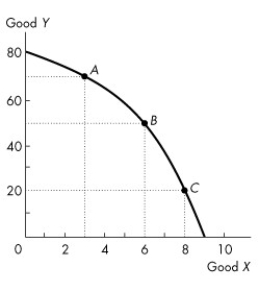 Use the figure below to answer the following questions.     Figure 2.1.2 -Refer to the production possibilities frontier in Figure 2.1.2. Suppose that 50 units of Y are currently being produced. Then A) 7 units of X are being produced. B) 6 units of X can be produced if all resources are used and assigned to the task for which they are the best match. C) 9 units of X can be produced if all resources are used and assigned to the task for which they are the best match. D) resources are not being fully utilized. E) 6 units of X are being produced.