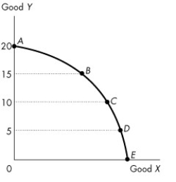 Use the figure below to answer the following questions.     Figure 2.1.3 -Figure 2.1.3 illustrates Mary's production possibilities frontier. If Mary wants to move from point B to point C, A) it will be necessary to improve technology. B) it will be necessary to increase the accumulation of capital. C) it will be necessary to give up some of good X to obtain more of good Y. D) it will be necessary to give up some of good Y to obtain more of good X. E) she can accomplish this without any opportunity cost.