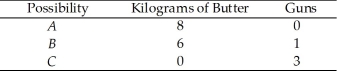 Use the table below to answer the following questions. Table 2.1.2 Production Possibilities    -Refer to Table 2.1.2. According to this production possibilities frontier, A) a combination of 6 kilograms of butter and 1 gun leaves some resources unused. B) a combination of 0 butter and 4 guns is attainable. C) resources are equally useful in all activities. D) the opportunity cost of producing guns increases as more guns are produced. E) the opportunity cost of producing guns decreases as more guns are produced.