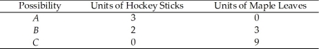 <strong>Use the table below to answer the following question. Table 2.1.3 Production possibilities for a society that produces only two goods - hockey sticks and maple leaves Refer to Table 2.1.3. In moving from combination C to combination B, the opportunity cost of producing one additional hockey stick is</strong> A)2 maple leaves. B)1/2 maple leaves. C)6 maple leaves. D)1/6 maple leaves. E)3 maple leaves.