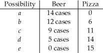 <strong>Use the table below to answer the following question. Table 2.1.4 Consider the following production possibilities for a student for the typical week: Refer to Table 2.1.4. Complete the following sentence. The production possibilities frontier in the table shows</strong> A)increasing opportunity cost. B)learning-by-doing. C)constant opportunity cost. D)under-utilization of resources. E)decreasing opportunity cost.