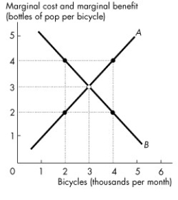 Use the figure below to answer the following questions.     Figure 2.2.1 -In Figure 2.2.1, when 4,000 bicycles are produced each month, A) the marginal benefit from another bicycle is greater than the marginal cost of another bicycle. B) more bicycles must be produced to reach the efficient level of output. C) fewer bicycles must be produced to reach the efficient level of output. D) the economy is efficient at this level of production of bicycles. E) both A and B.
