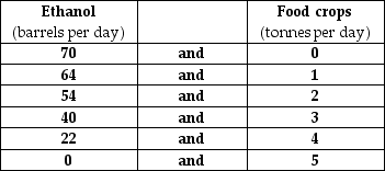 Use the table below to answer the following question. Table 2.2.1    -Refer to Table 2.2.1. Marginal benefit from food crops A) equals the marginal cost of food crops. B) remains constant as the quantity of food crops increases from 1 tonne a day to 2 tonnes a day. C) cannot be calculated from the table. D) increases as the quantity of food crops increases from 1 tonne a day to 2 tonnes a day. E) equals 70 barrels of ethanol.