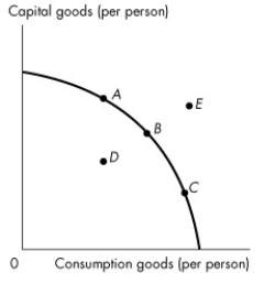 Use the figure below to answer the following question.     Figure 2.3.1 -Refer to the production possibilities frontier in Figure 2.3.1. The production possibilities frontier will shift rightward most rapidly if current production is at A) A. B) B. C) C. D) D. E) E.