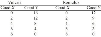 Use the figure below to answer the following questions. Table 2.4.1 The planets of Vulcan and Romulus each produce goods X and Y. The following table gives points on their production possibilities frontiers.    -Refer to Table 2.4.1. Which one of the following is true? A) The opportunity cost of producing more of good X is the same for both planets. B) The opportunity cost of producing more of good Y is the same for both planets. C) The opportunity cost of producing more of good X is lower in Vulcan. D) The opportunity cost of producing more of good Y is lower in Vulcan. E) Vulcans are smarter than Romulans.