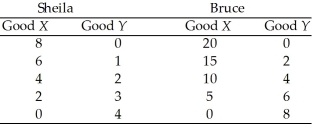 Use the table below to answer the following questions. Table 2.4.2 Production for one week by Sheila and Bruce    -Given the information in Table 2.4.2, can Sheila and Bruce gain by specialization? A) Yes, but only if Bruce gets paid more than Sheila. B) No, not under the given circumstances. C) It depends on the wages each earns. D) Only if they are married to each other. E) Yes, if each specializes in the good in which he has a comparative advantage.