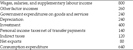 Use the table below to answer the following questions. Table 20.2.1 Data From Eastland    -Refer to Table 20.2.1. From the information given in the table, the value of net domestic income at factor cost is A) $1,280. B) $1,290. C) $1,360. D) $1,060. E) $1,100.