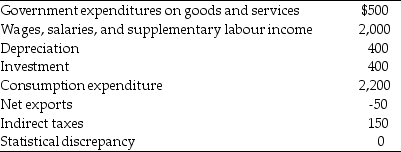Use the table below to answer the following questions. Table 20.2.2    -Refer to Table 20.2.2. Gross domestic product equals A) $3,050. B) $3,150. C) $3,400. D) $5,600. E) $5,050.