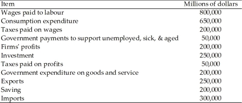 Use the table below to answer the following questions. Table 20.2.3    -Refer to Table 20.2.3. Consider the economy represented in the table. Total income, in millions of dollars, is A) $800,000. B) $850,000. C) $1,350,000. D) $1,050,000. E) $1,100,000.