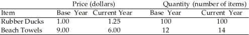 Use the table below to answer the following questions. Table 20.2.5 Data from Southton    -Refer to Table 20.2.5. From the data in the table, compute Southton's real GDP in the base year. A) $208 B) $197 C) $209 D) $226 E) It cannot be calculated given the data.