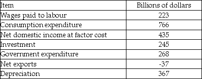 Use the table below to answer the following question. Table 20.2.7    -Table 20.2.7 shows items of income and expenditure in an economy. GDP equals A) $1,242 billion. B) $435 billion. C) $802 billion. D) $875 billion. E) $2,267 billion.